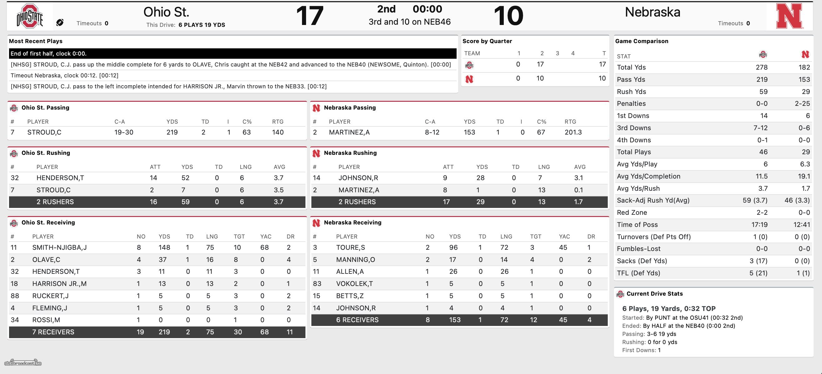Ohio State halftime stats at Nebraska 2021